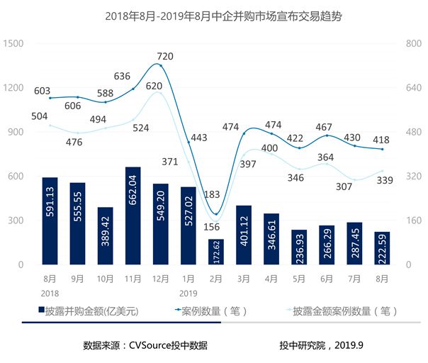 8月并购市场数据报告：并购交易同比下降30.68%，私募基金交易呈现滑坡