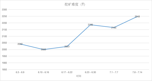 ETH周报 | 价格跌破60日均线，看跌至200美元；去中心化交易协议0x出现漏洞（7.8-7.14）