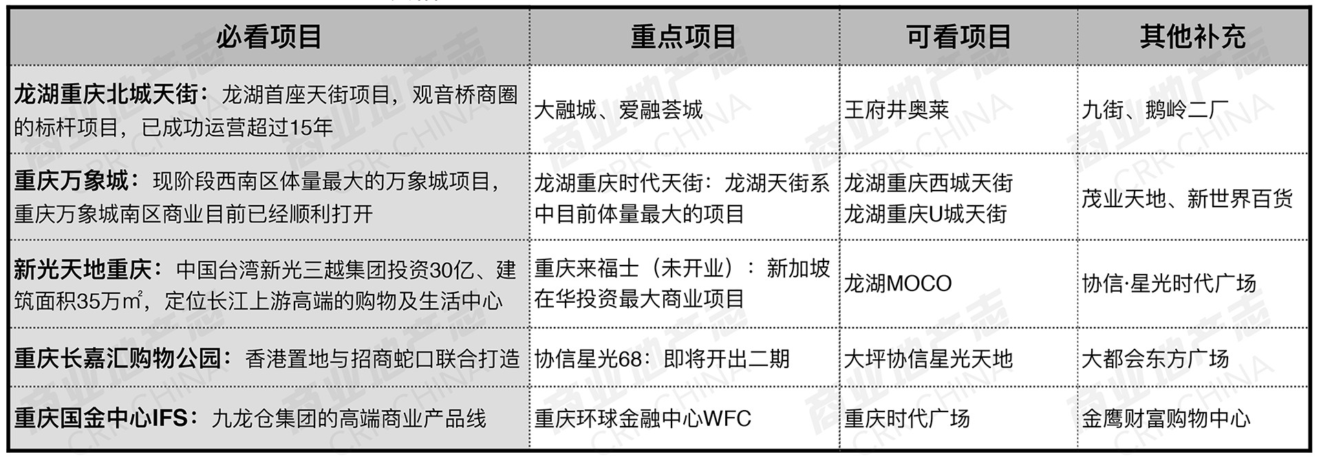 重庆商业项目市调行程建议