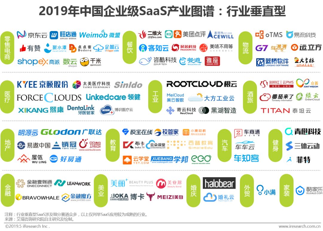 2019年中国企业级SaaS行业研究报告