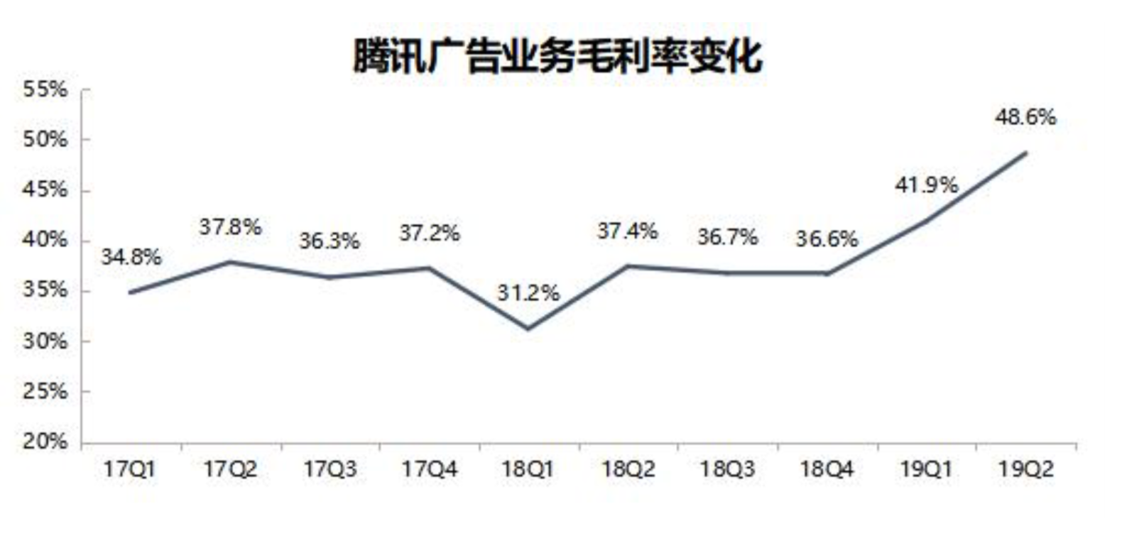 智​氪分析 | 腾讯广告未来增量靠微信？