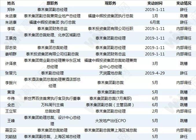 华润置地高层“换血”、孙宏斌儿子登场…上半年商业地产人事变动风云