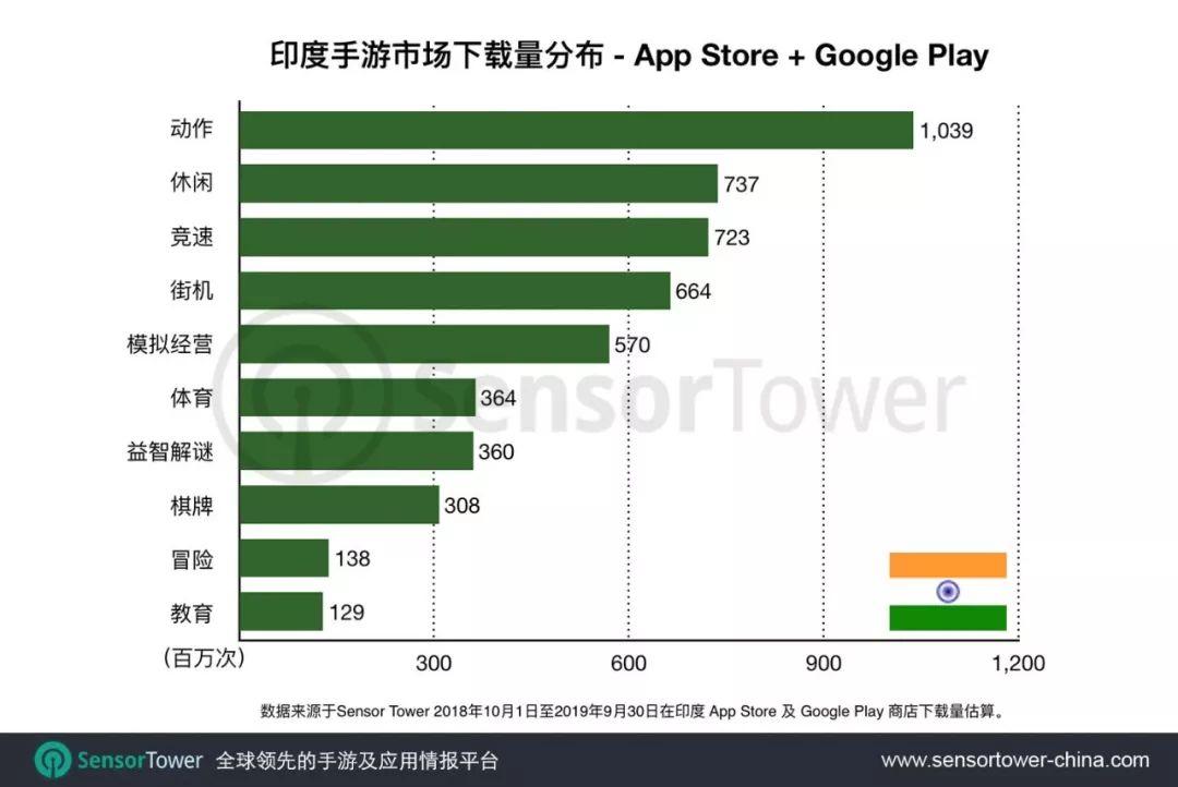 印度&印尼移动游戏市场报告