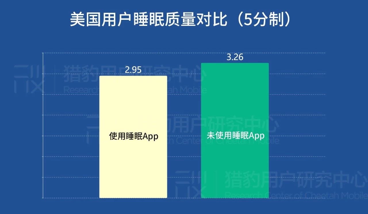 睡眠健康App的美国用户定向洞察：有钱有闲更爱健康