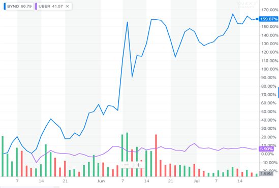 人造肉公司估值解析：BeyondMeat上市80天从25美元涨至170美元，神话能否持续