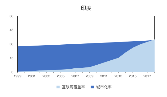 印度需要什么样的互联网产品？