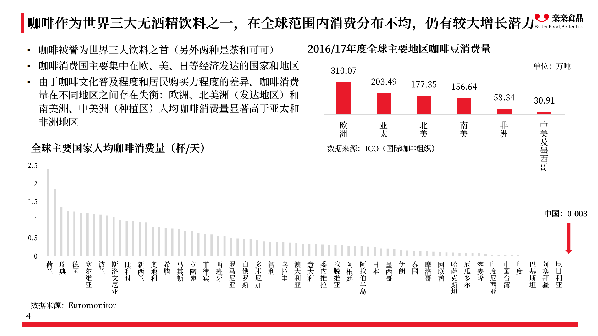 千亿咖啡市场的投资机会，这里有一份报告 | 咖啡产业研究专题