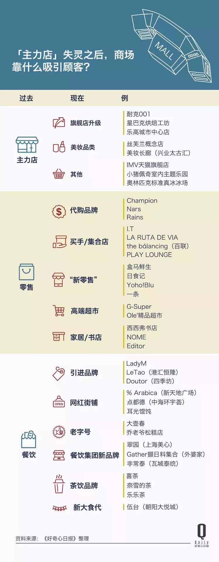 购物中心升级进行时，同质化问题会彻底被解决吗？