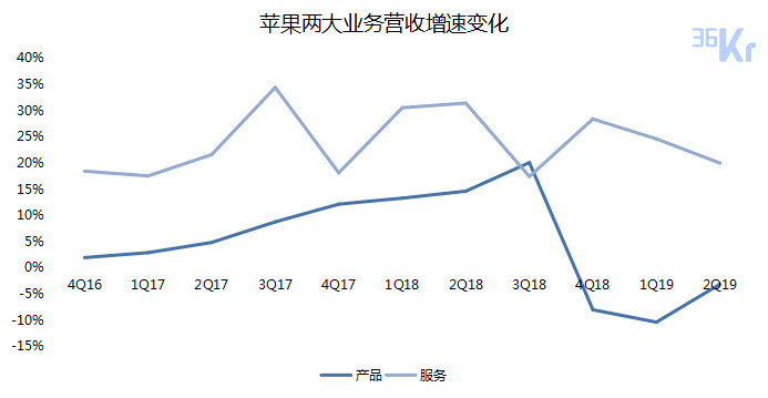 智氪分析 | iPhone还在拖苹果的后腿吗