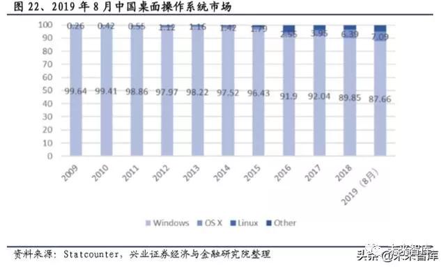国产操作系统浮沉录：半个世纪的演进史
