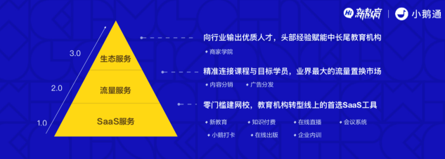 工具、人才、流量，小鹅通的「新教育」之战