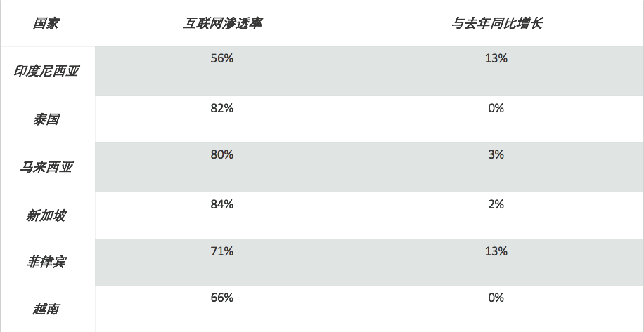 掘金东南亚电商之前，先来解锁电商市场潜力吧