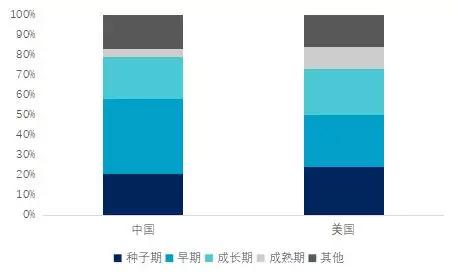 2019年一季度中美创投市场对比：中国基金募资总规模大，平均管理规模较小