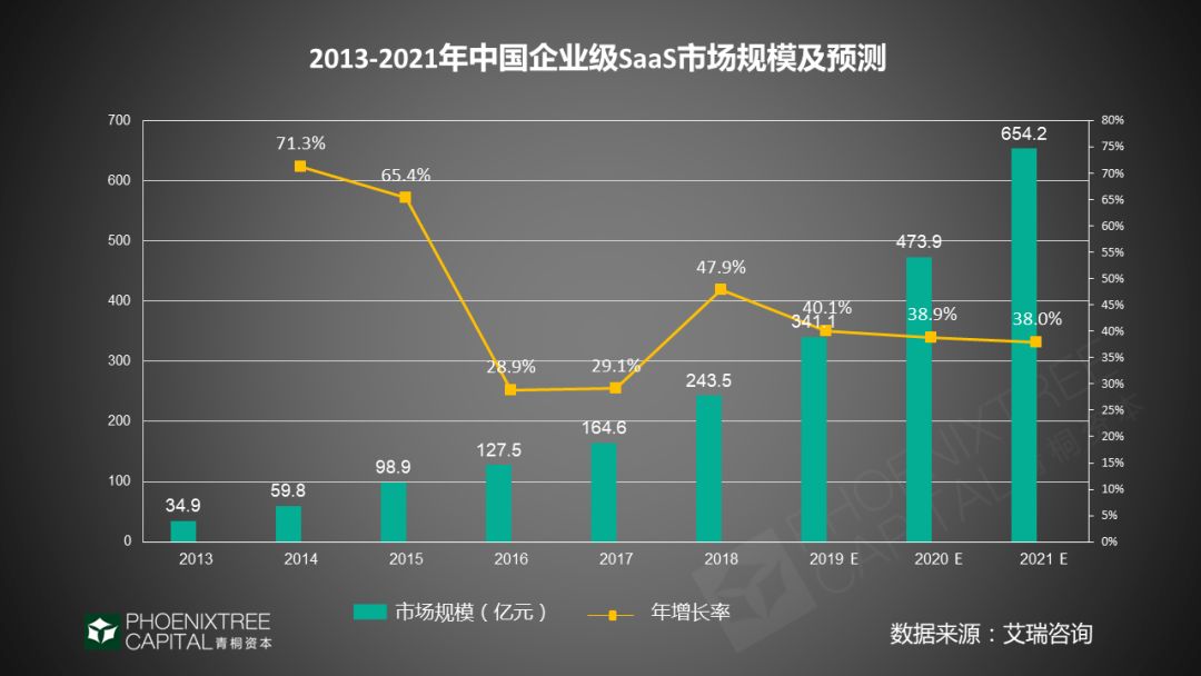 潮起潮落，看SaaS如何理性突围？