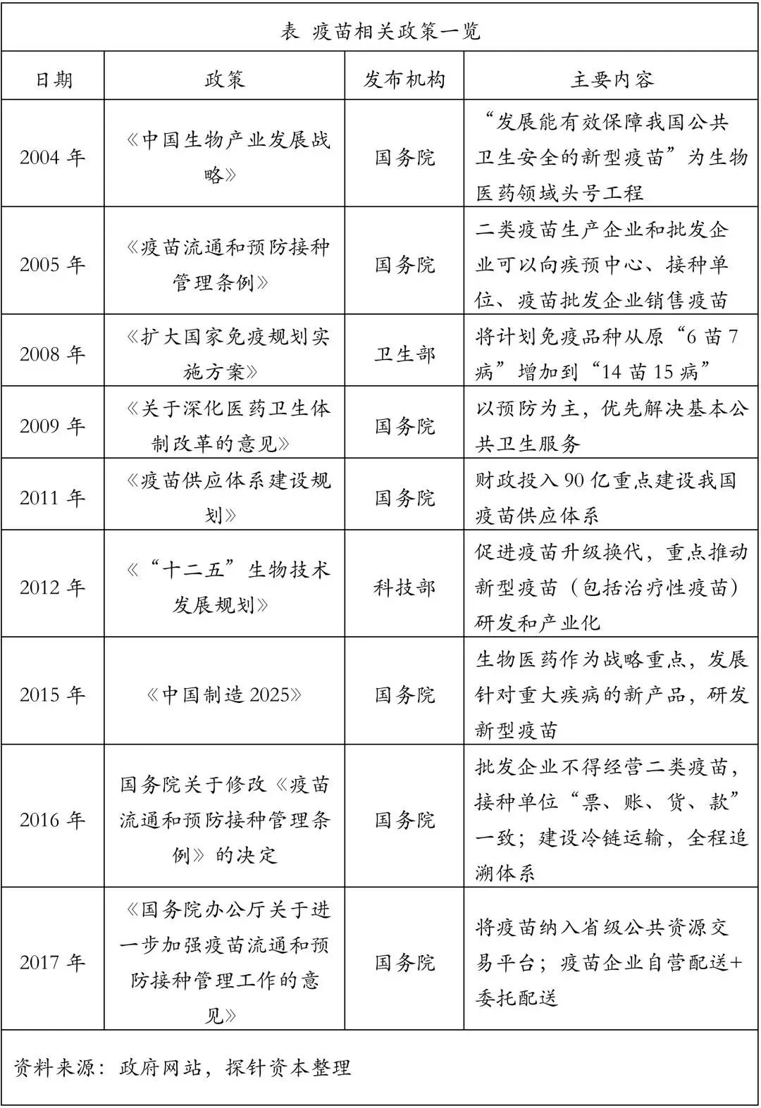 创投观察 | 疫苗生产行业研究报告