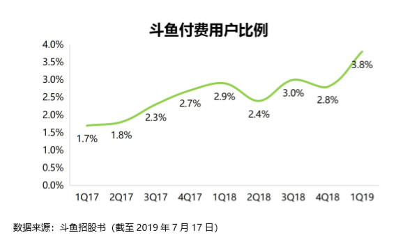 斗鱼转起来的小马达 | IPO 观察