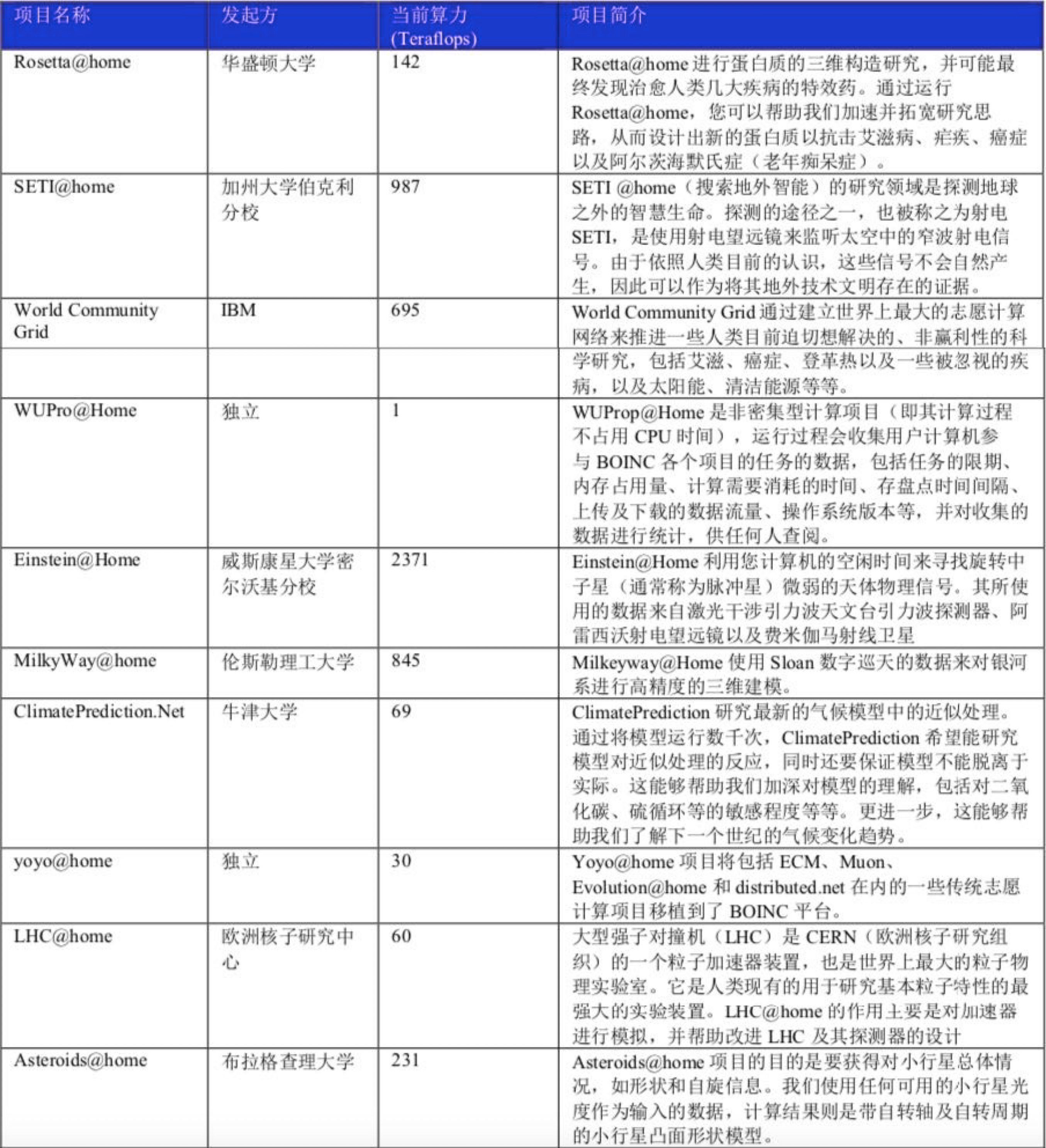 闲置电脑也能赚钱？「BOINC算力地球」借区块链技术扩大共享算力