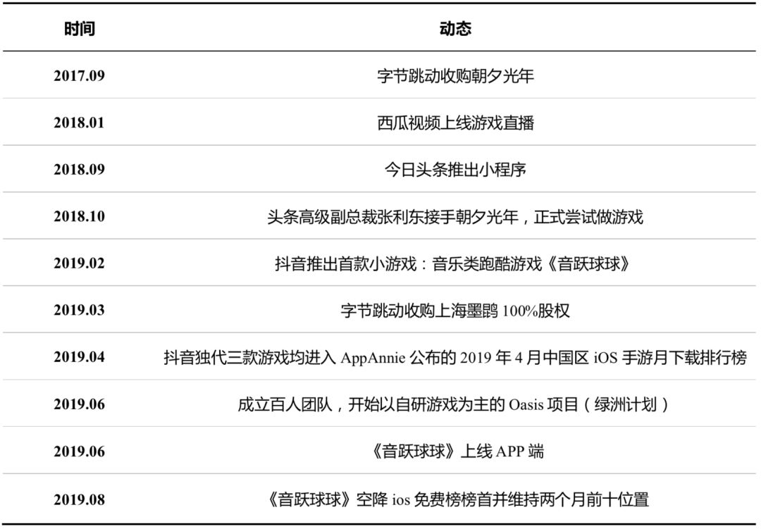 字节跳动入局游戏，再造一个抖音