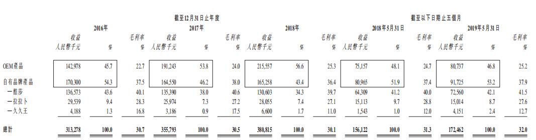 久久王上市二进宫，贴牌代加工糖果能走多远？