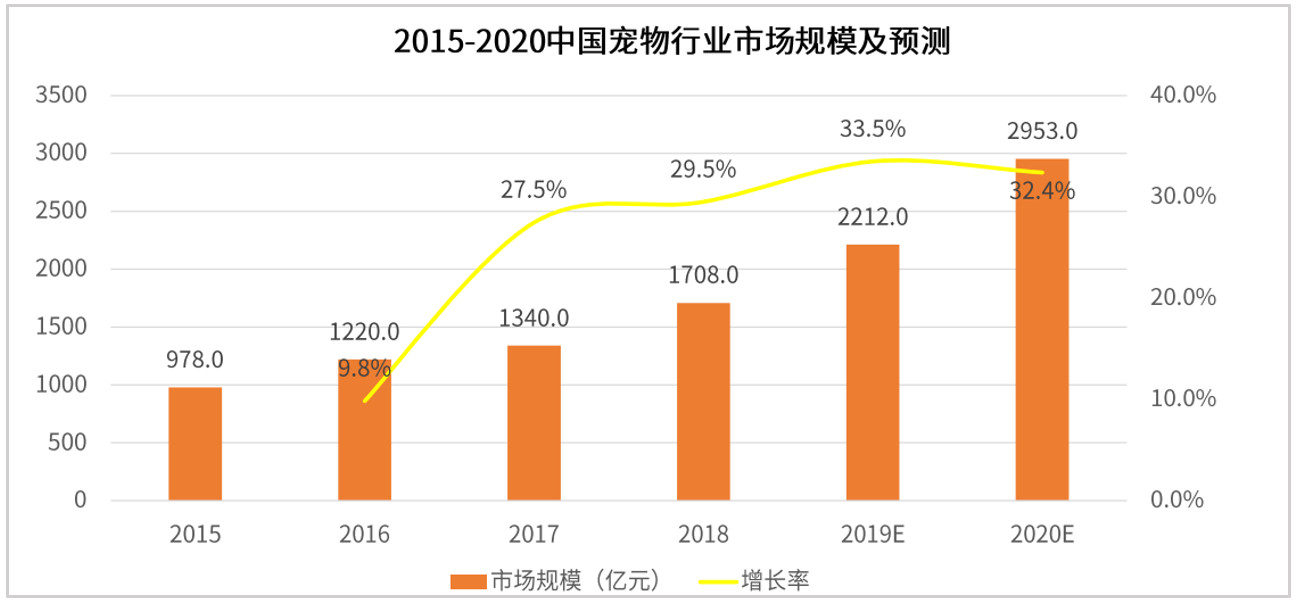 从宠物电商市场分析中，窥见行业痛点