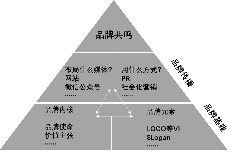 品牌部到底要不要背销量KPI？