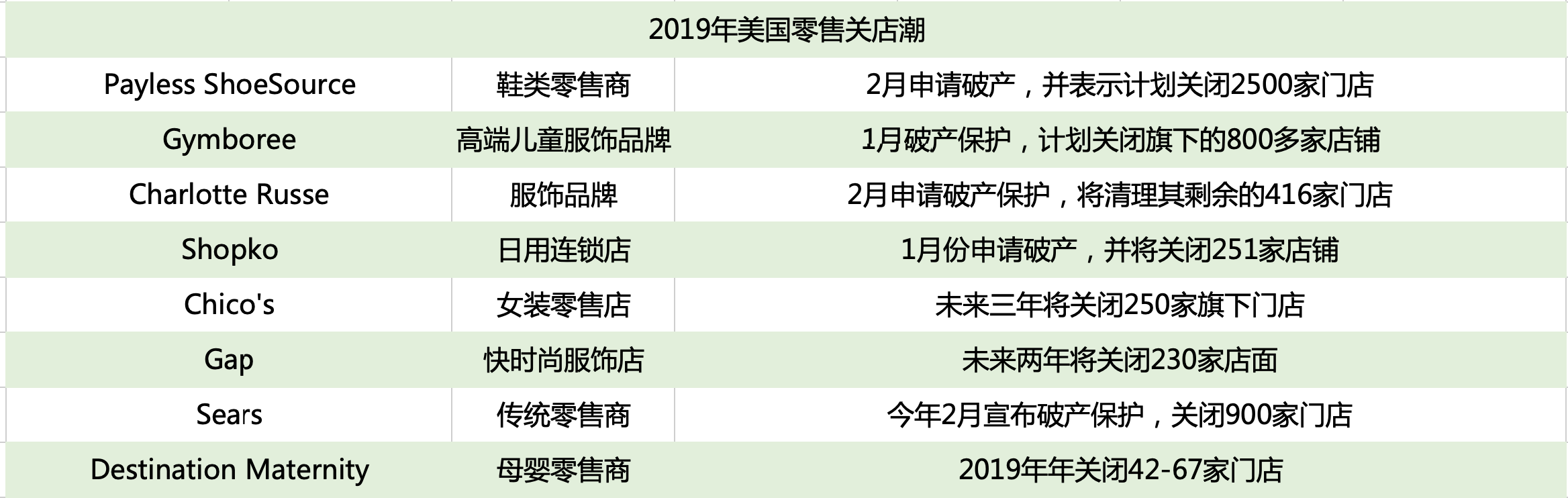 2019年中美折扣零售开店潮