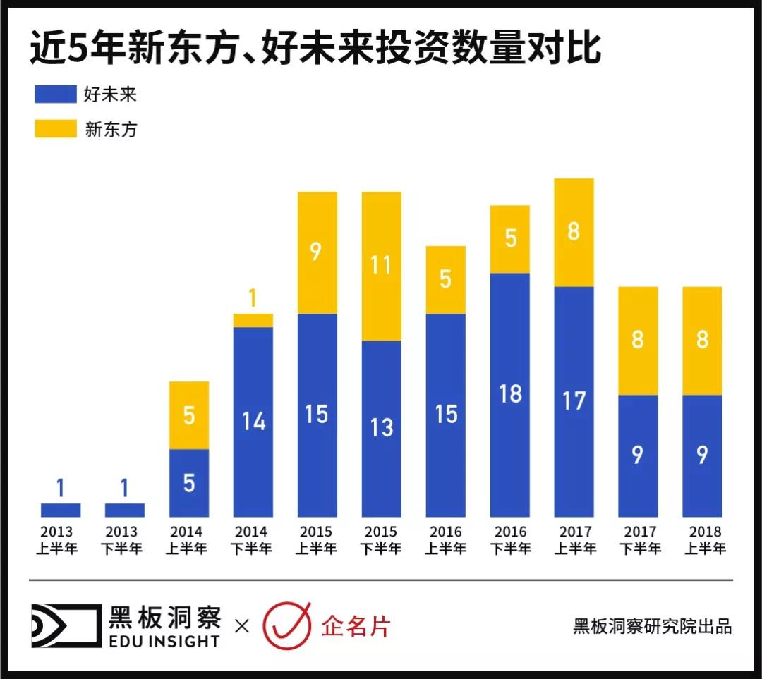 2018上半年中国教育行业融资风向：平均每天2起融资，钱都去哪了？