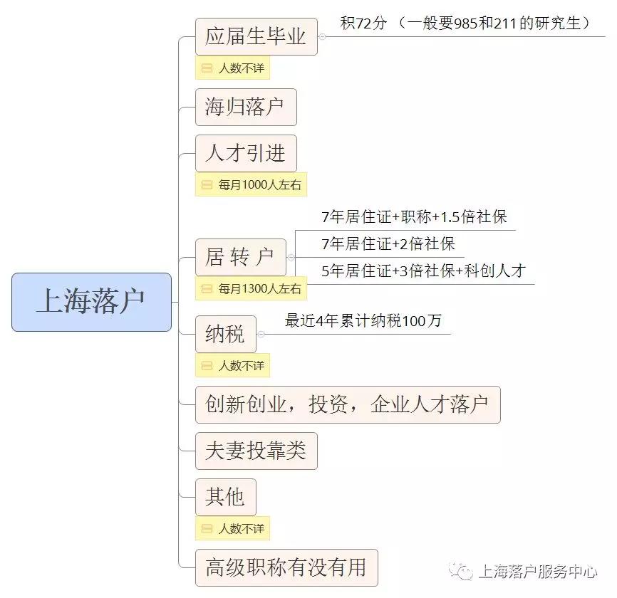 想要在上海“居转户”，这些细节必须看清楚