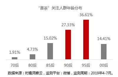 营销数据对决：喜茶 VS 奈雪の茶