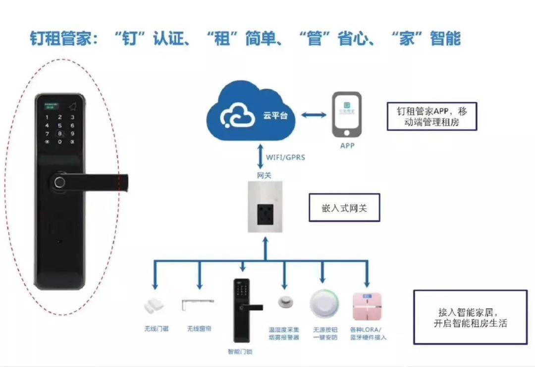 钉租科技：硬件设备 智能租房 再也不用找中介