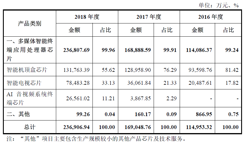 遍览科创板 | 年营收超23亿元，「晶晨半导体」要做AI超清音视频处理芯片