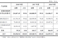 遍览科创板 | 年营收超23亿元，「晶晨半导体」要做AI超清音视频处理芯片