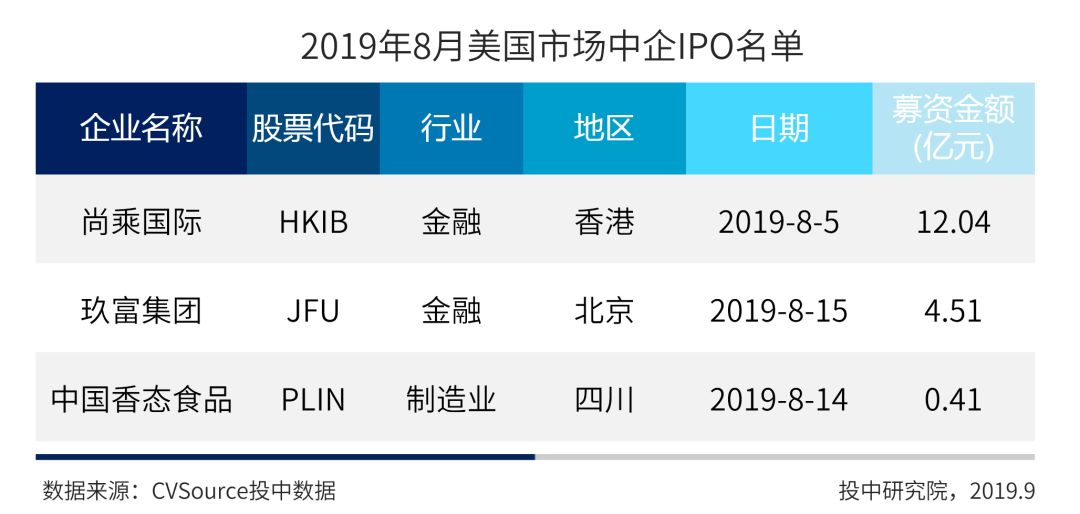 8月IPO市场报告：全球市场规模同比环比双下降，港股IPO仅获一单