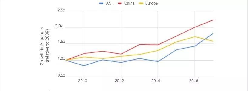 斯坦福AI年度报告：中国AI论文数全球第二，第一不是美国