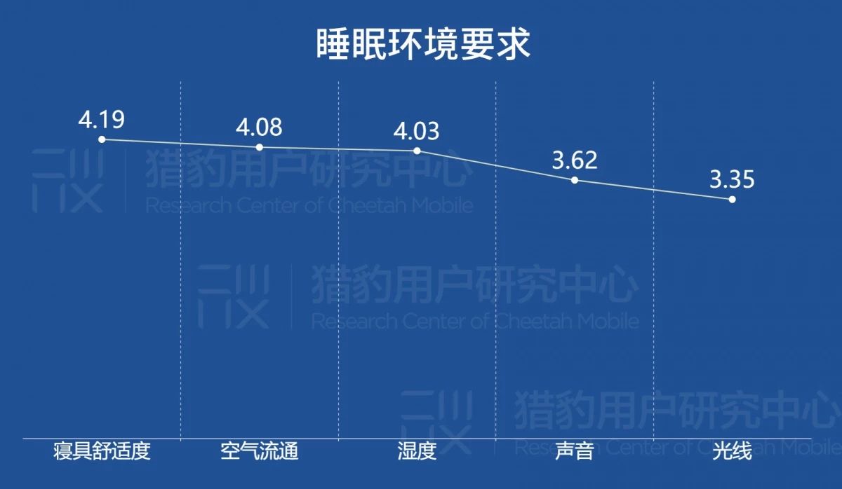 睡眠健康App的美国用户定向洞察：有钱有闲更爱健康