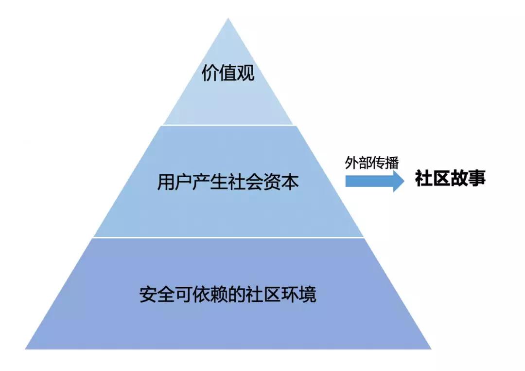我对社区的思考：核心是建立用户的归属感