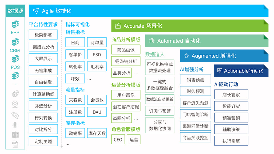 「观远数据」完成亿元级B轮融资，提供“BI+AI”商业智能大数据分析平台