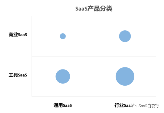 SaaS产品分类及其发展方向 | SaaS创业路线图（55）