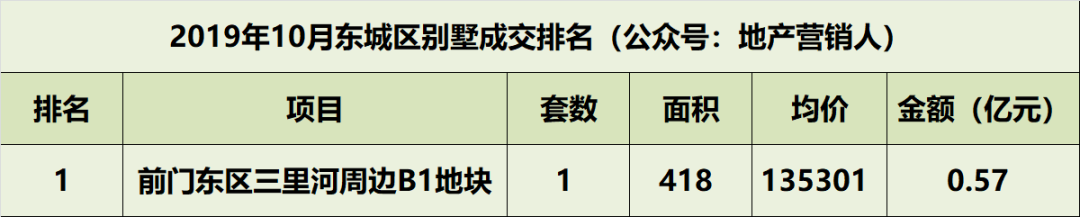 10月北京别墅各区成交排名