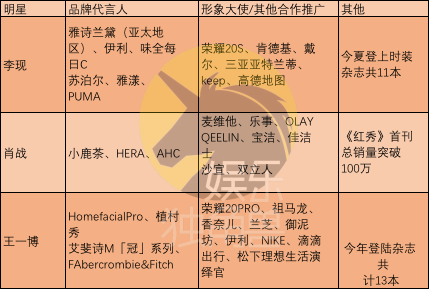 李现、肖战、王一博广告代言接踵而至，“新流量”正在成为广告主新宠？