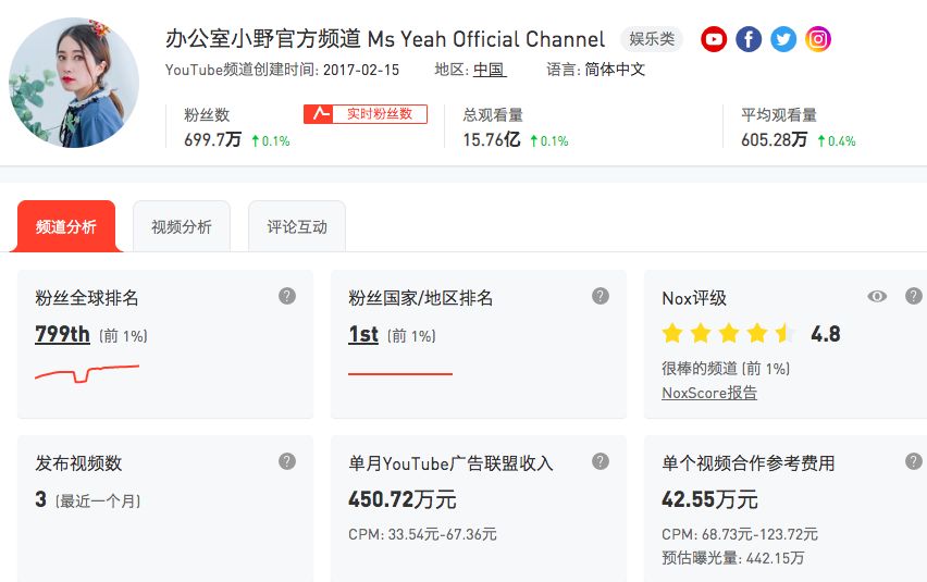 中国网红出海 粉丝超700万youtube中国区no 1做对了什么 详细解读 最新资讯 热点事件 36氪