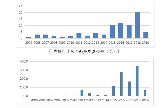 行业及投资机会之思考：供应链行业