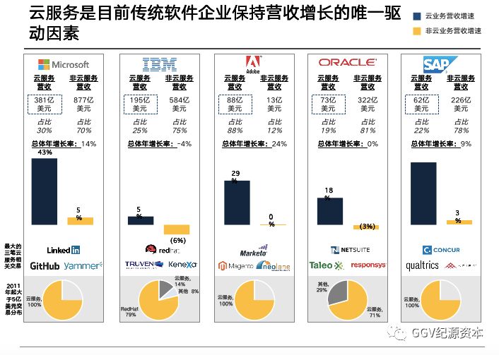 走访了十几家美国企业服务公司，我们写下了这篇万字文章