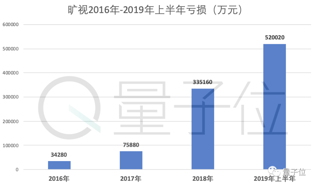 姚班系AI独角兽旷视招股书详解：9轮融资74.6亿，去年营收14亿盈利3千万，研发年薪43万