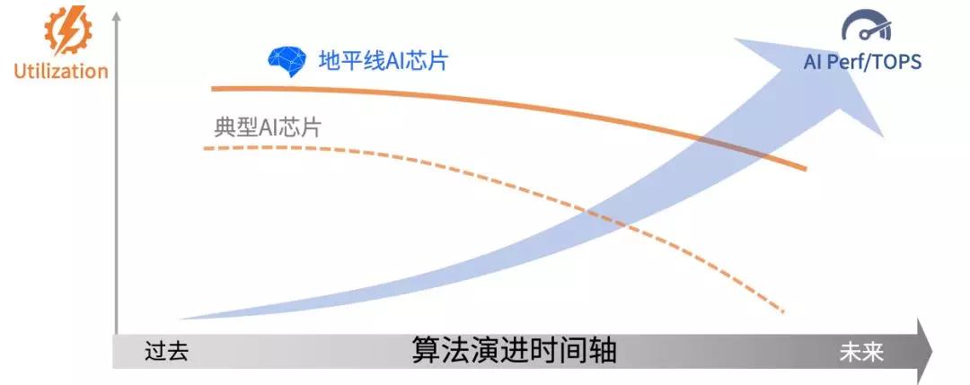 打造极致效能的边缘AI计算基础方案，构建绿色、安全的智能世界