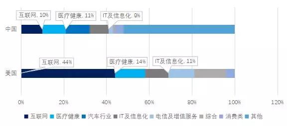 2019年一季度中美创投市场对比：中国基金募资总规模大，平均管理规模较小