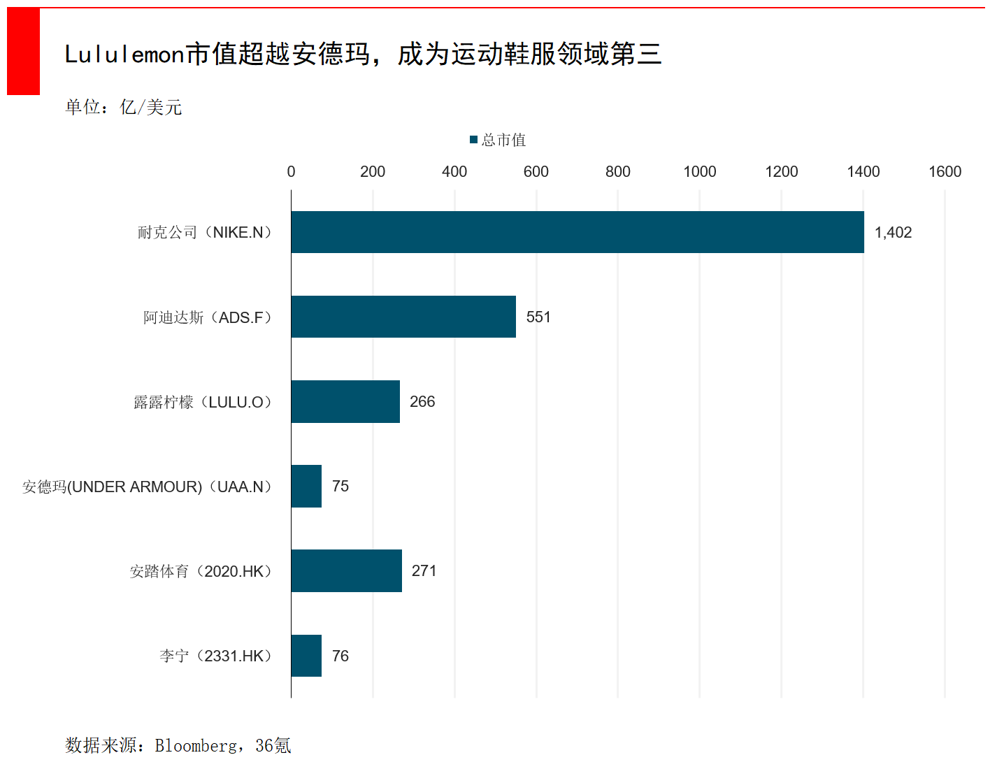 智氪分析 | 卖瑜伽裤的lululemon，如何成为全球运动服装零售业市值第三？