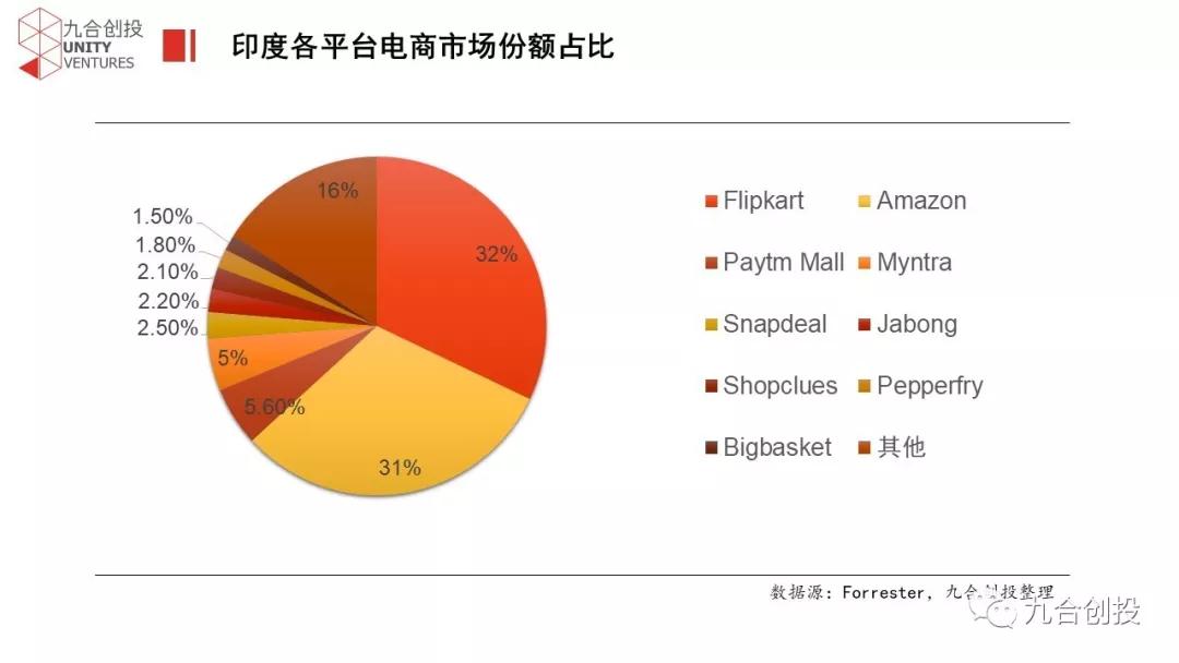 九合出海观察：印度电商投资机会分析