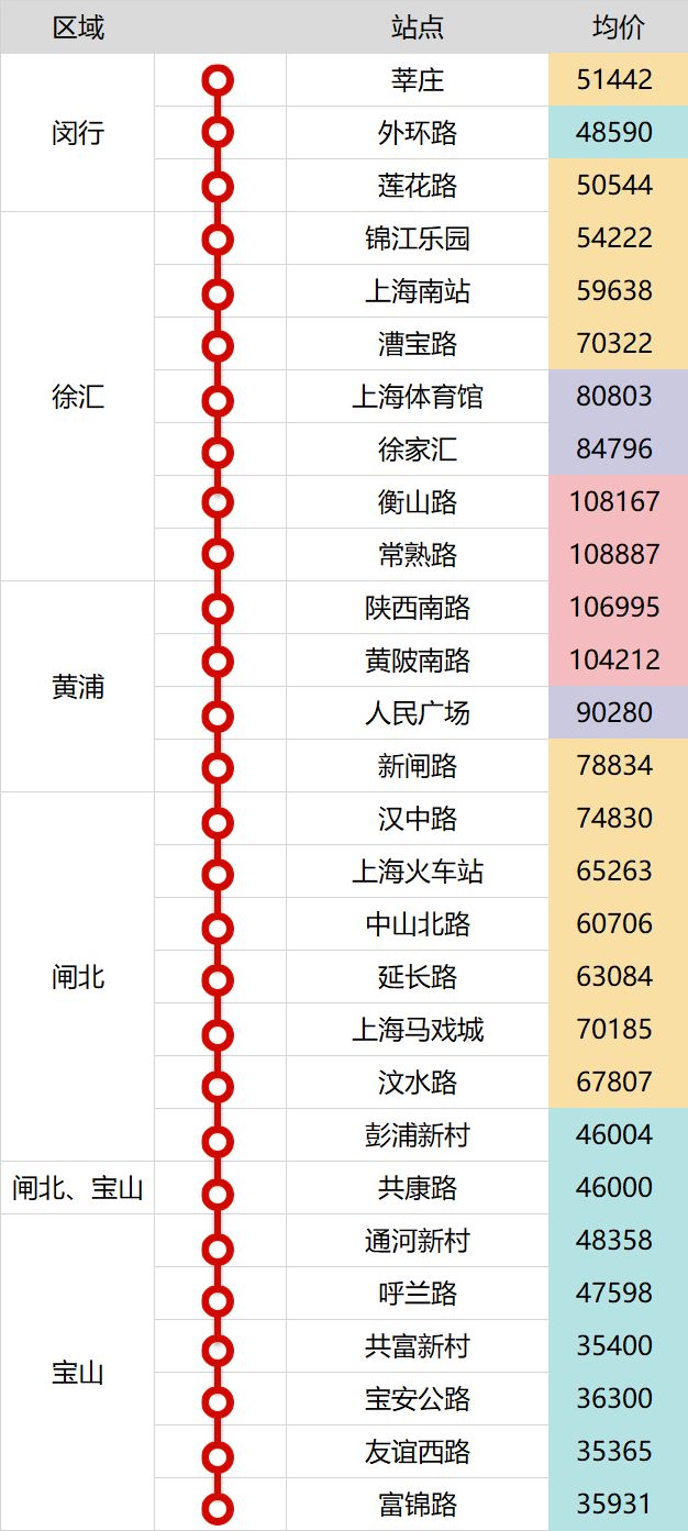 上海地铁这么多，真正值钱的就这么几条