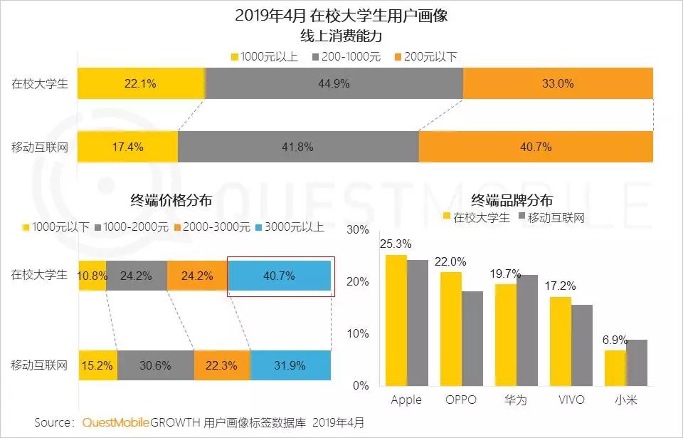 QuestMobile洞察报告：大学生的三大法宝，游戏、视频和网购